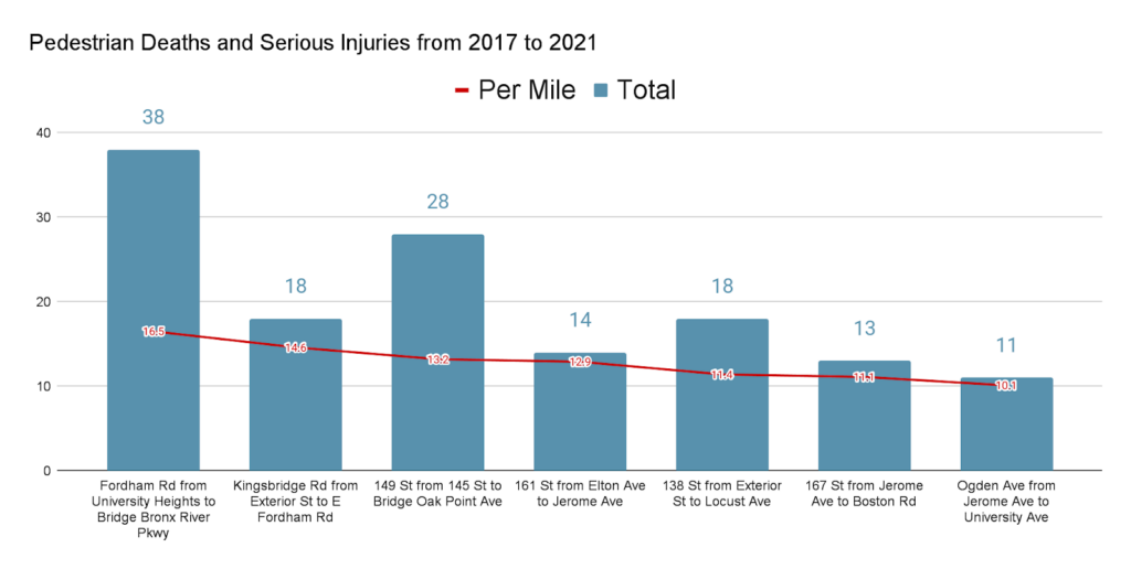 pedestrian deaths per mile from 2017 to 2021